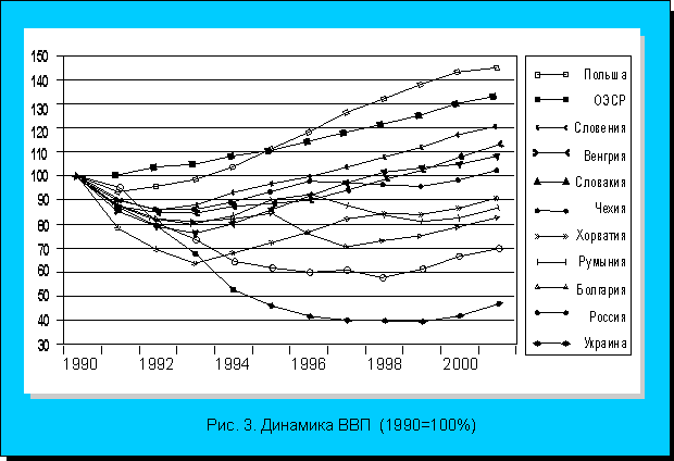 Рис.3. Динамика ВВП (1990 = 100%)